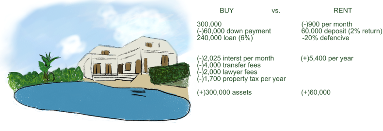 Rent or Buy Property? Mortgage Case